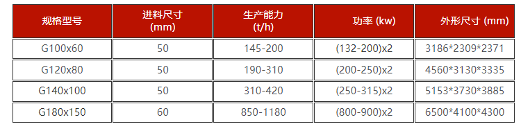 礫巖高壓輥磨機(jī)技術(shù)參數(shù)